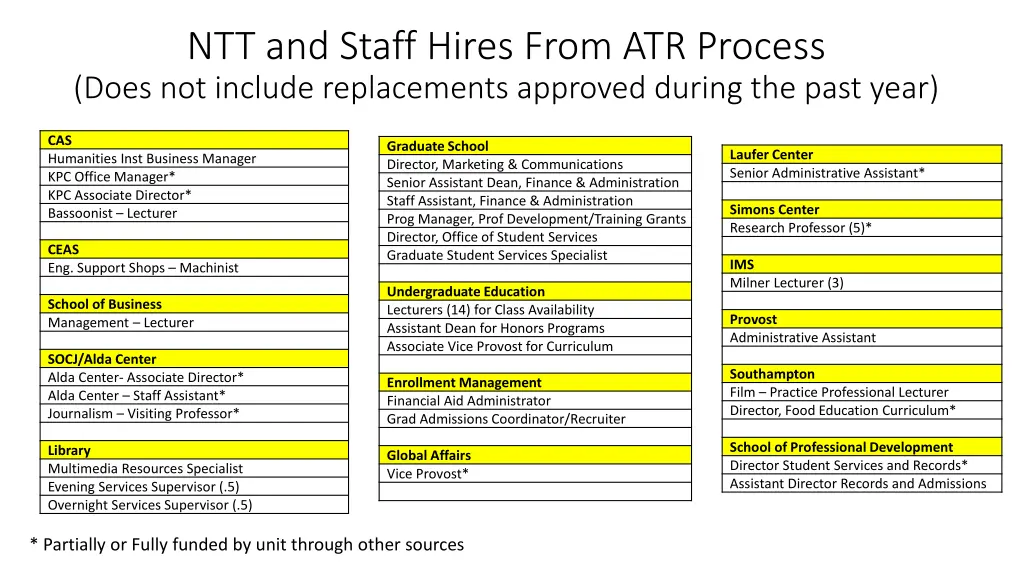 ntt and staff hires from atr process does