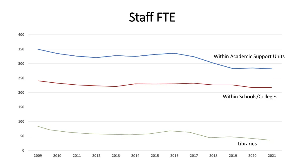 staff fte staff fte