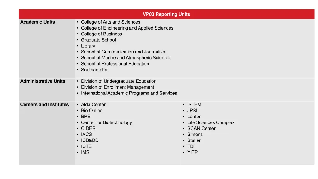 vp03 reporting units