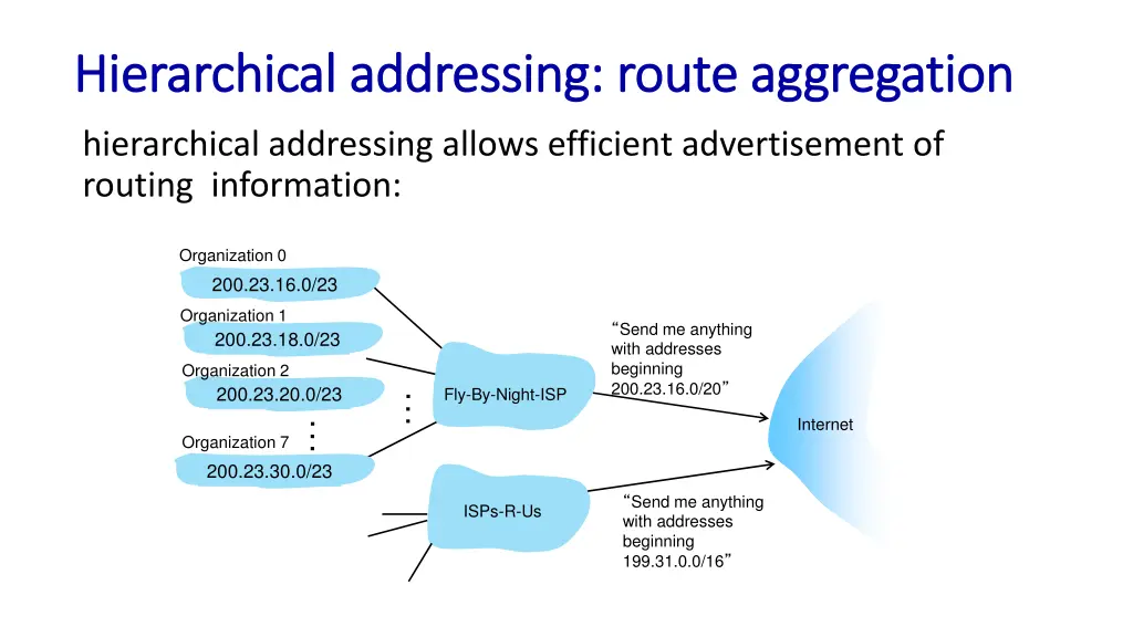 hierarchical addressing route aggregation