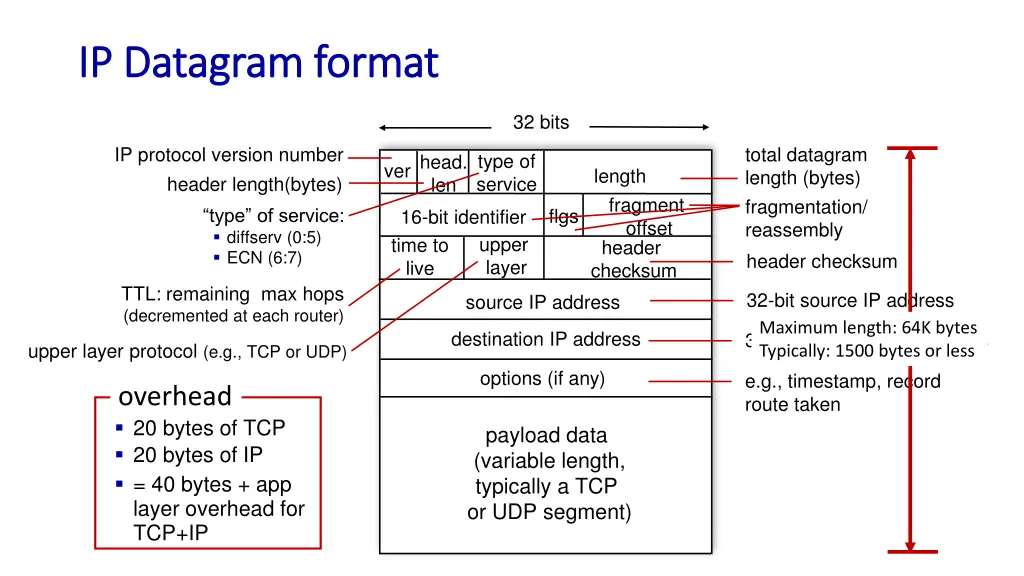 ip datagram format ip datagram format