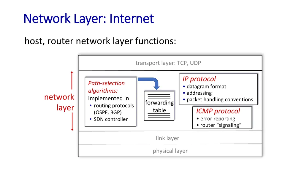 network layer internet network layer internet