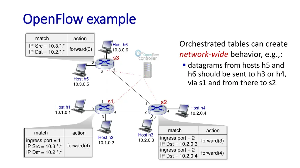 openflow example openflow example