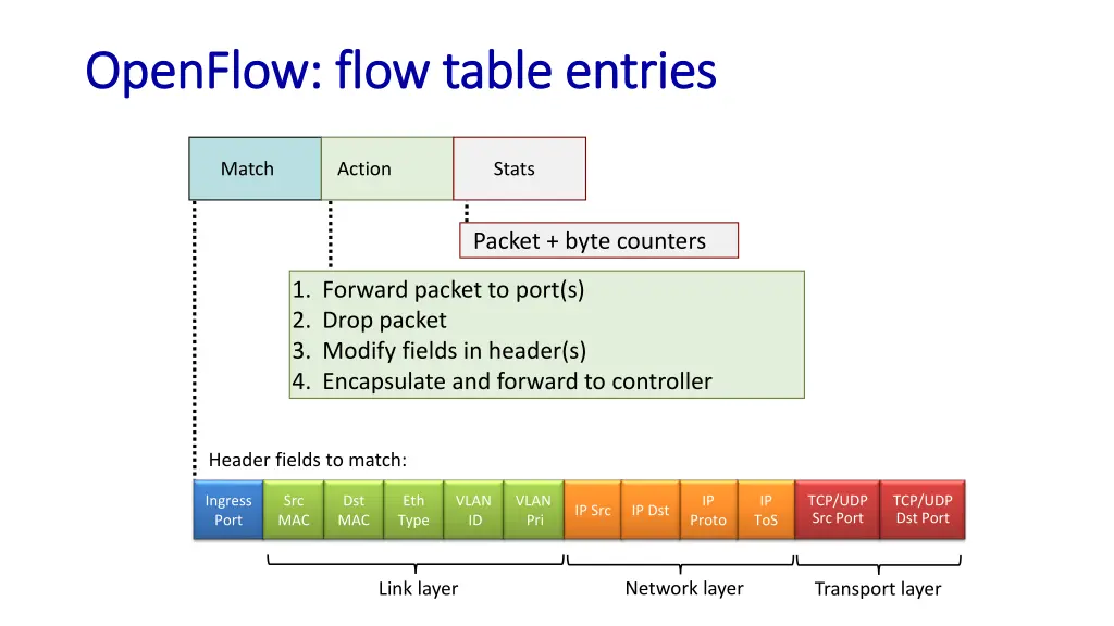 openflow flow table entries openflow flow table