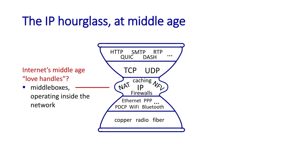 the ip hourglass at middle age the ip hourglass