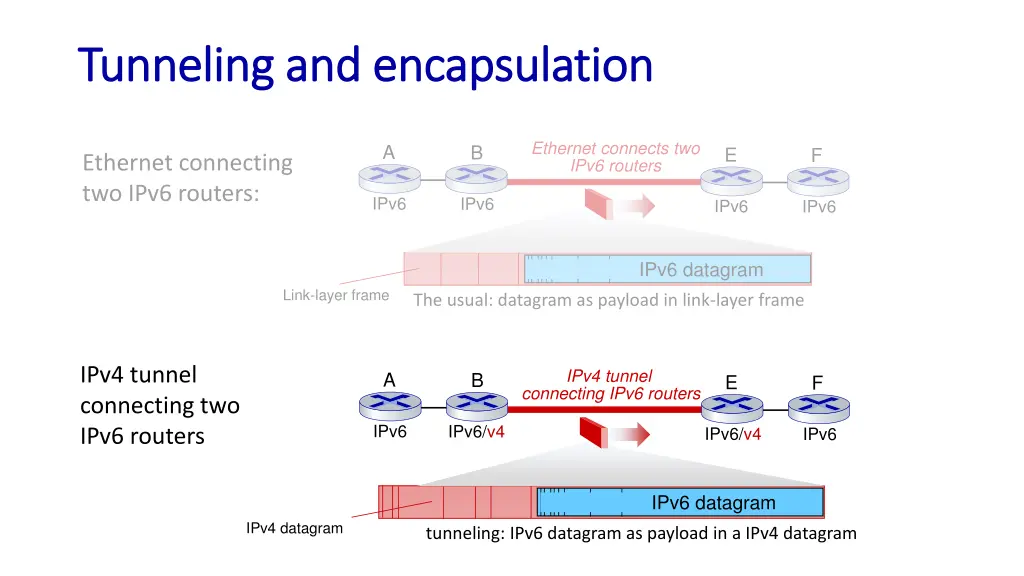 tunneling and encapsulation tunneling 1