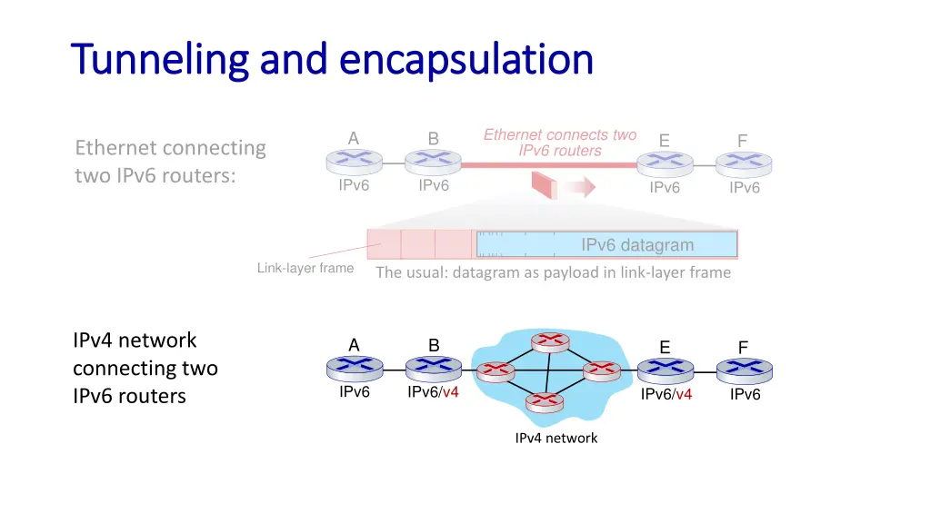 tunneling and encapsulation tunneling