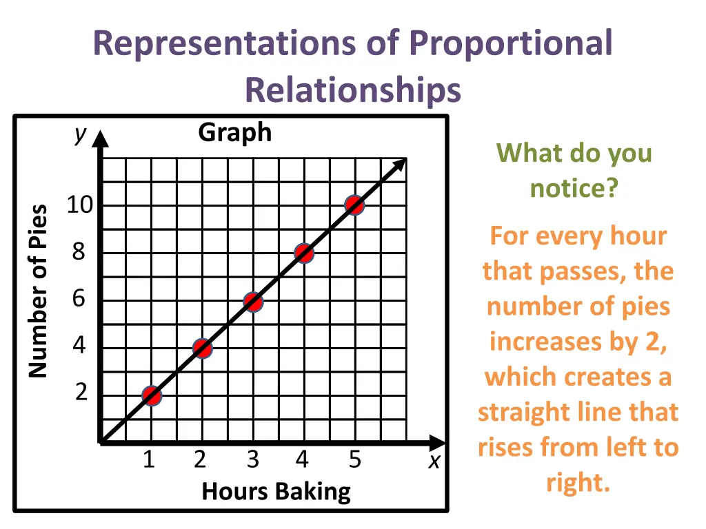 representations of proportional relationships 10