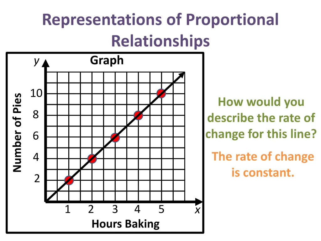 representations of proportional relationships 11