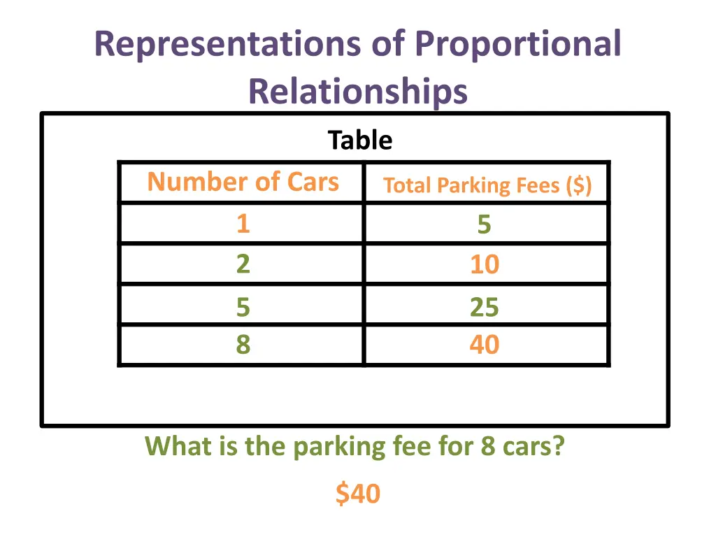 representations of proportional relationships 28