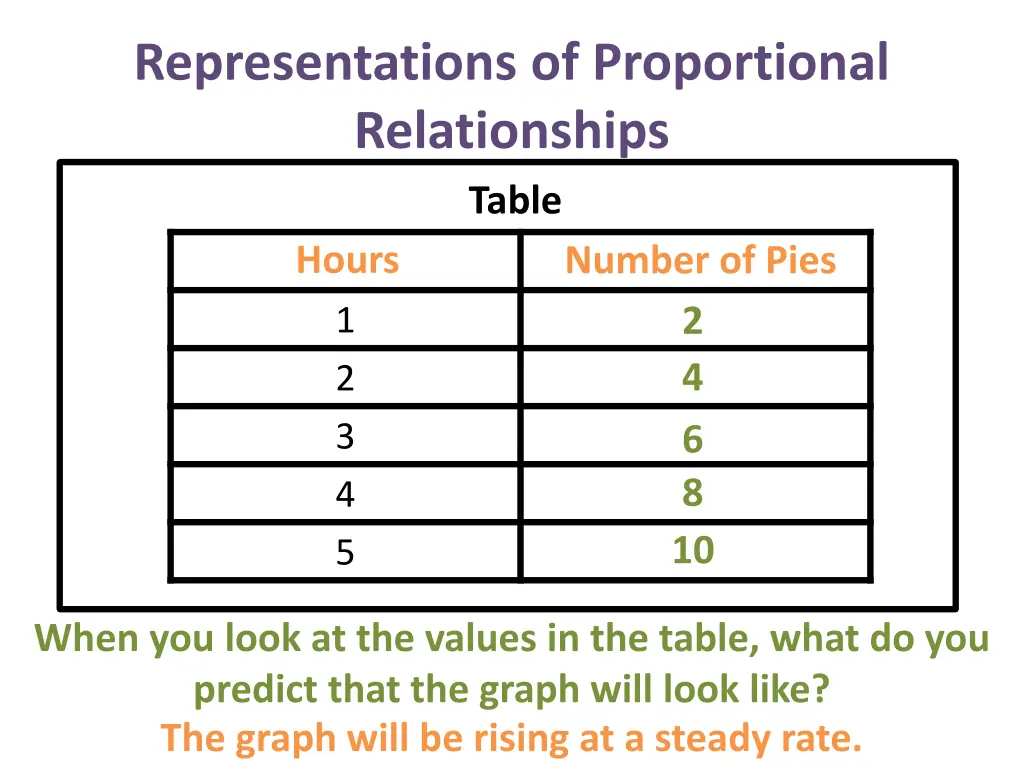 representations of proportional relationships 8