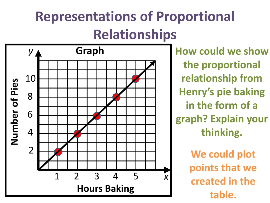 representations of proportional relationships 9