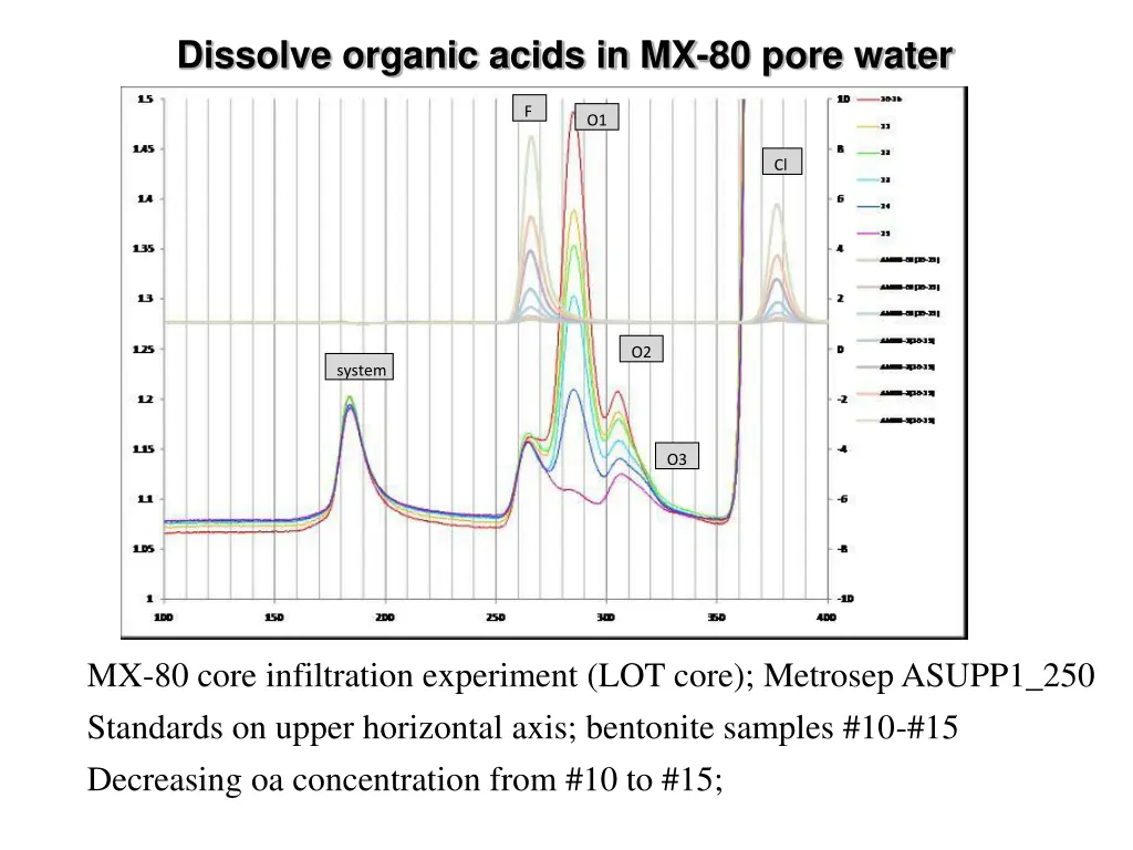 dissolve organic acids in mx 80 pore water