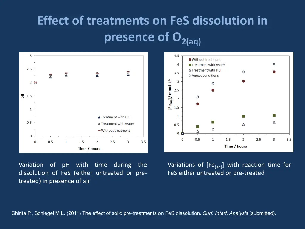 effect of treatments on fes dissolution