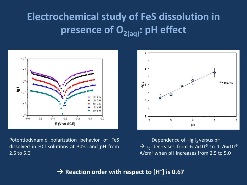 electrochemical study of fes dissolution