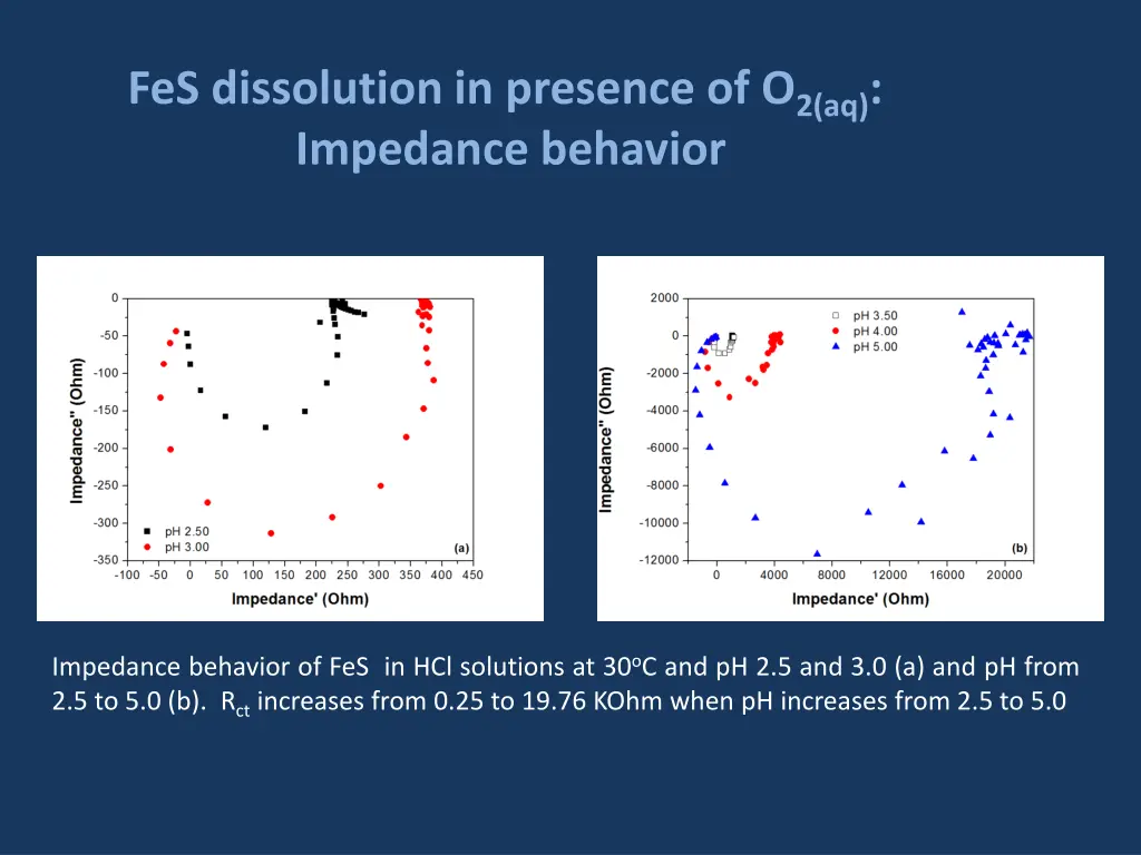 fes dissolution in presence of o 2 aq impedance