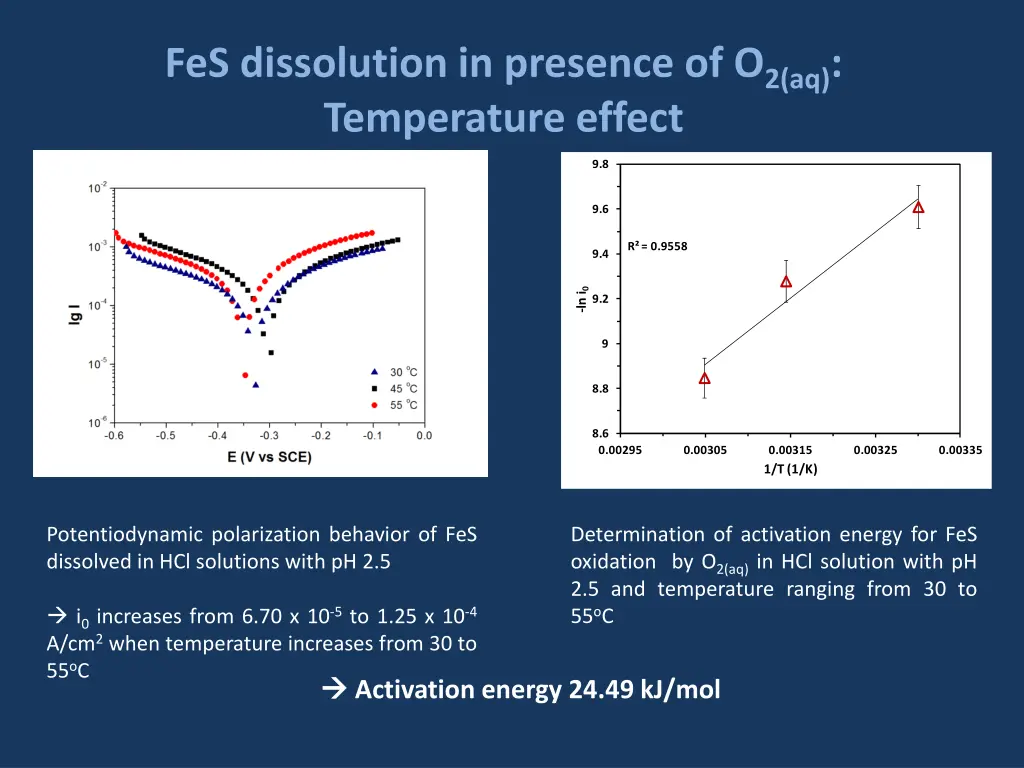 fes dissolution in presence of o 2 aq temperature