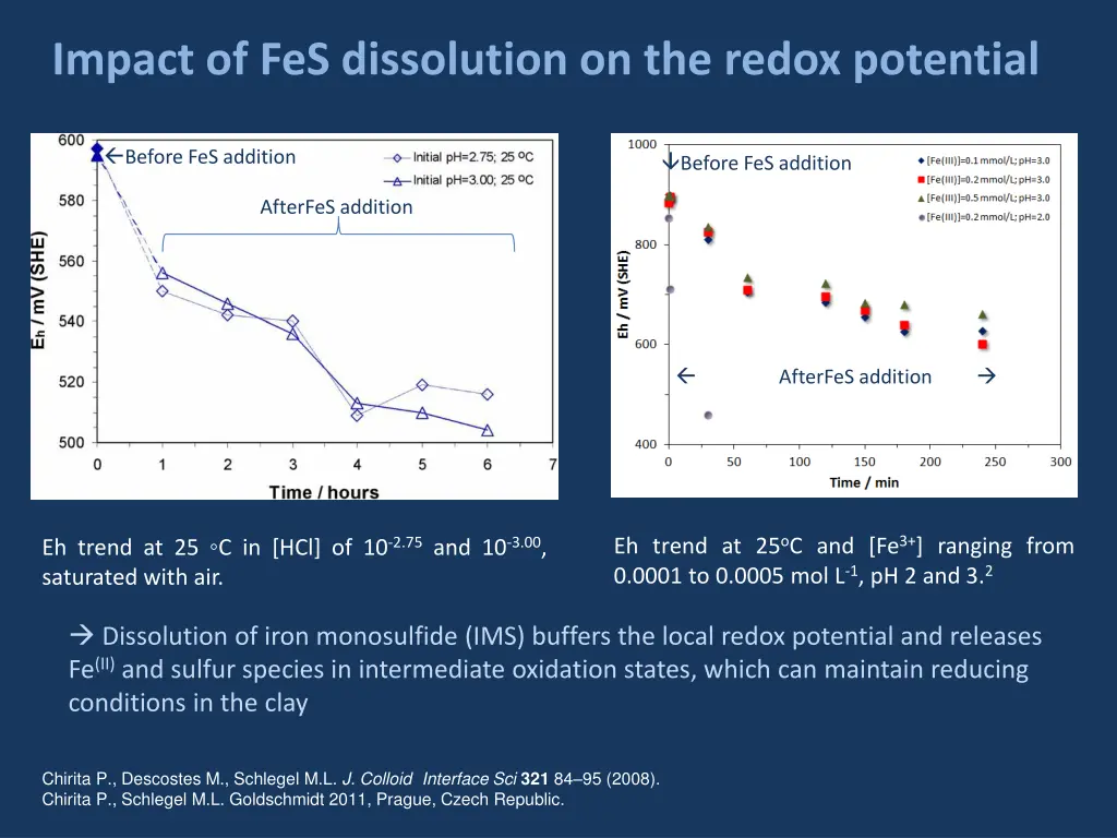 impact of fes dissolution on the redox potential