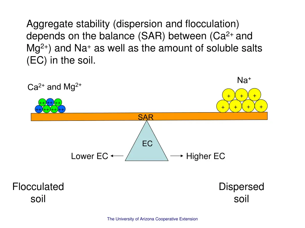 aggregate stability dispersion and flocculation