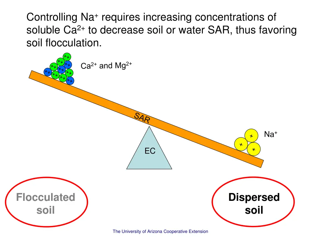 controlling na requires increasing concentrations