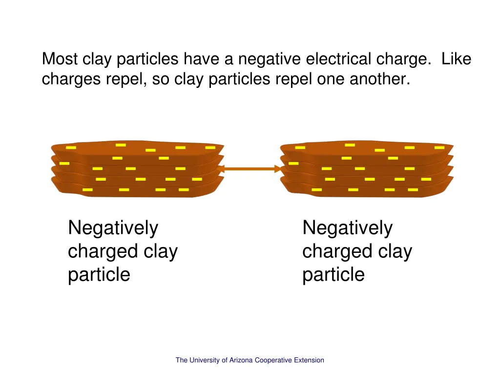 most clay particles have a negative electrical