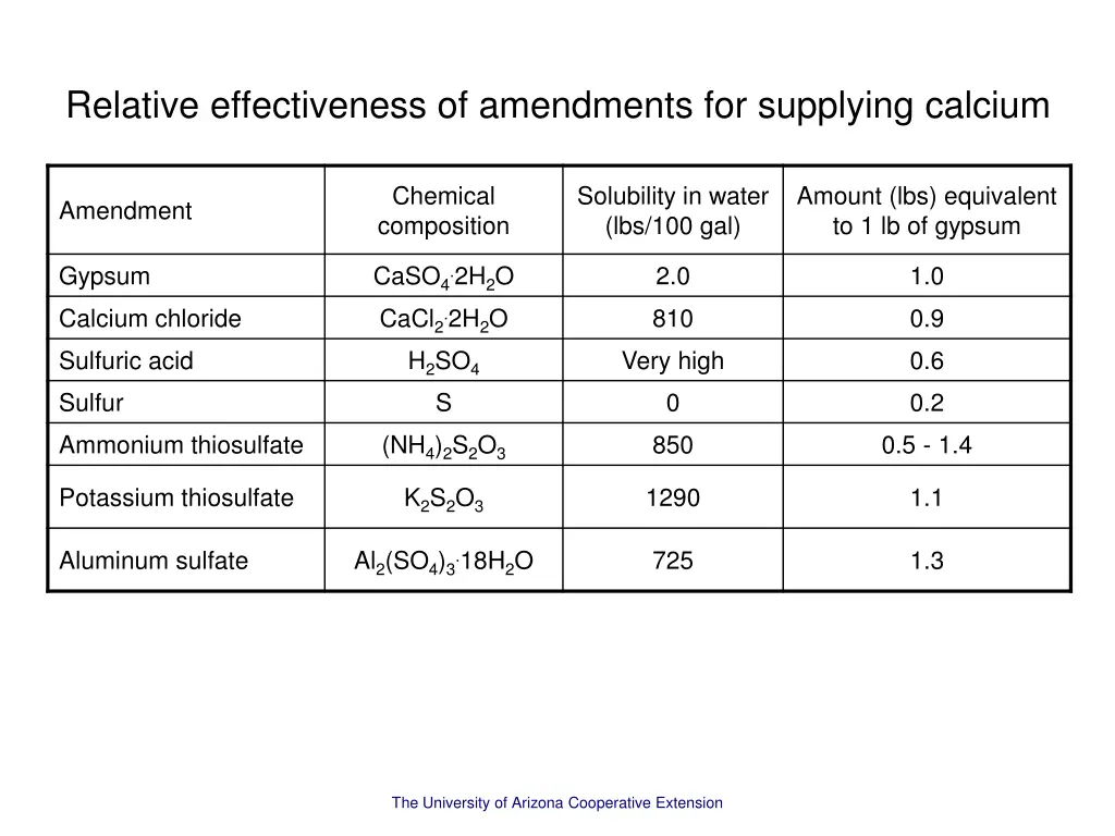 relative effectiveness of amendments