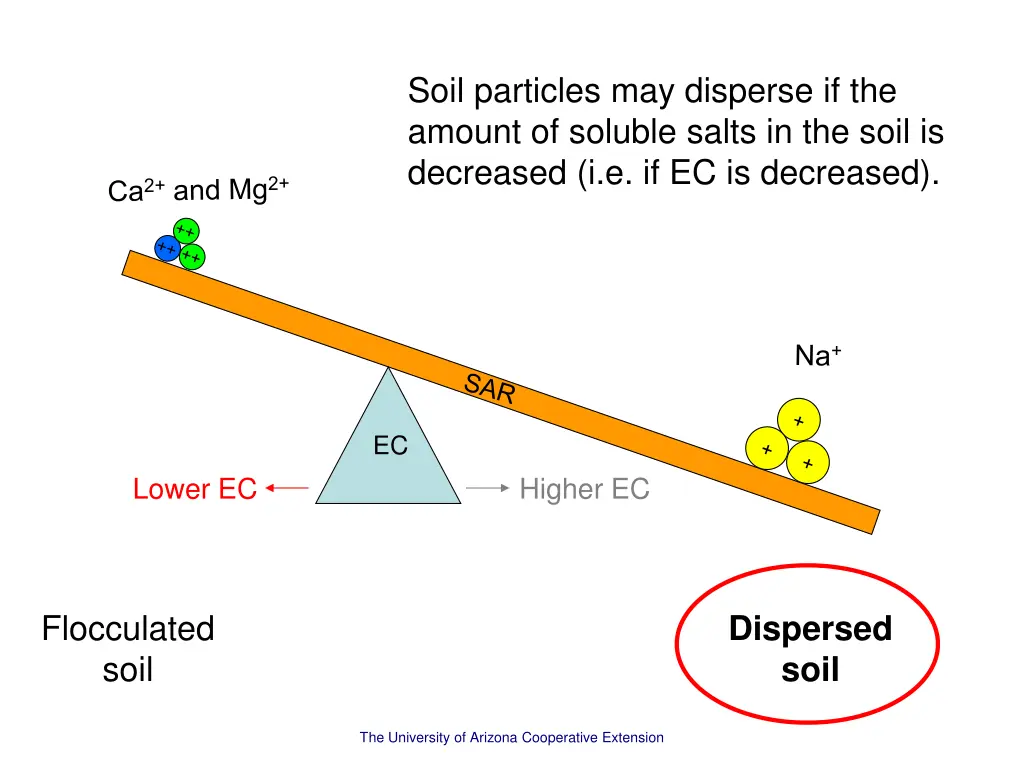 soil particles may disperse if the amount