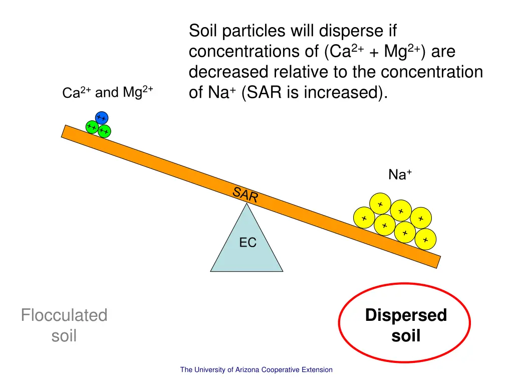 soil particles will disperse if concentrations