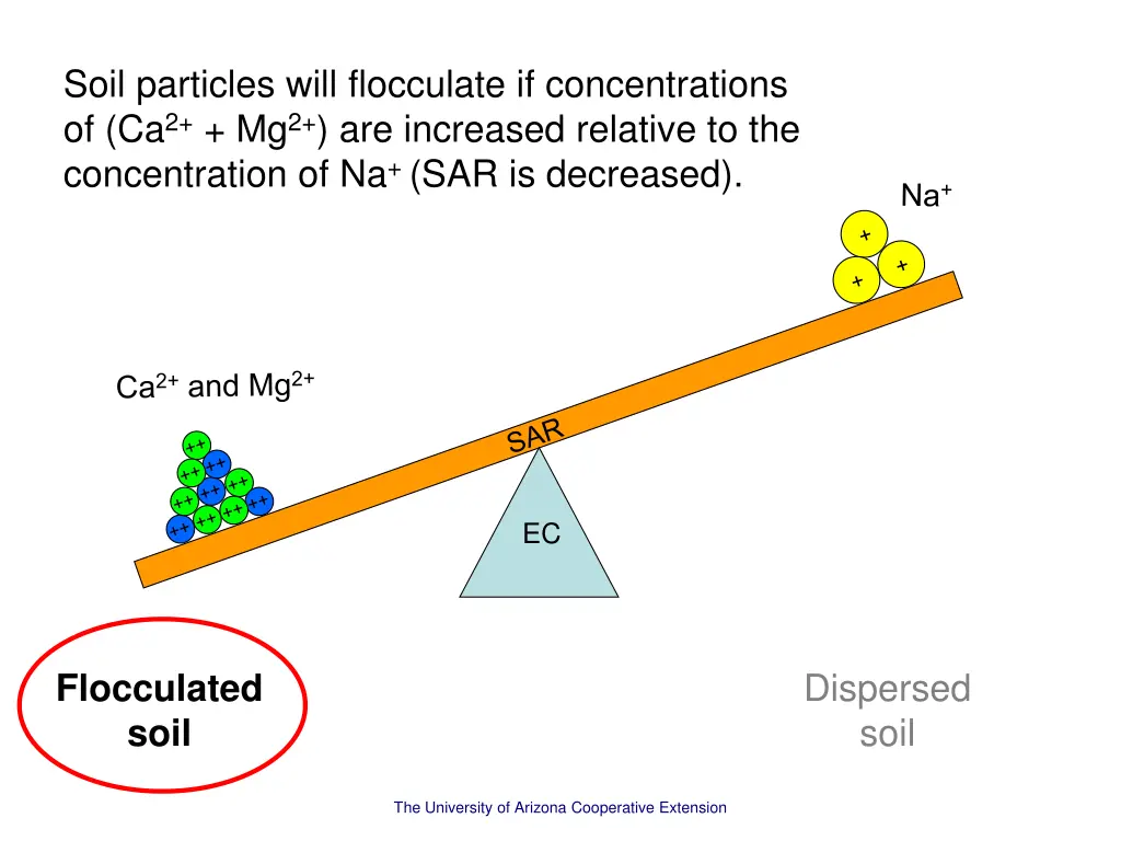 soil particles will flocculate if concentrations