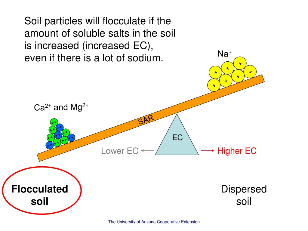 soil particles will flocculate if the amount