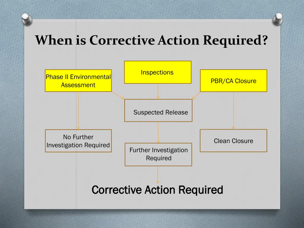 when is corrective action required