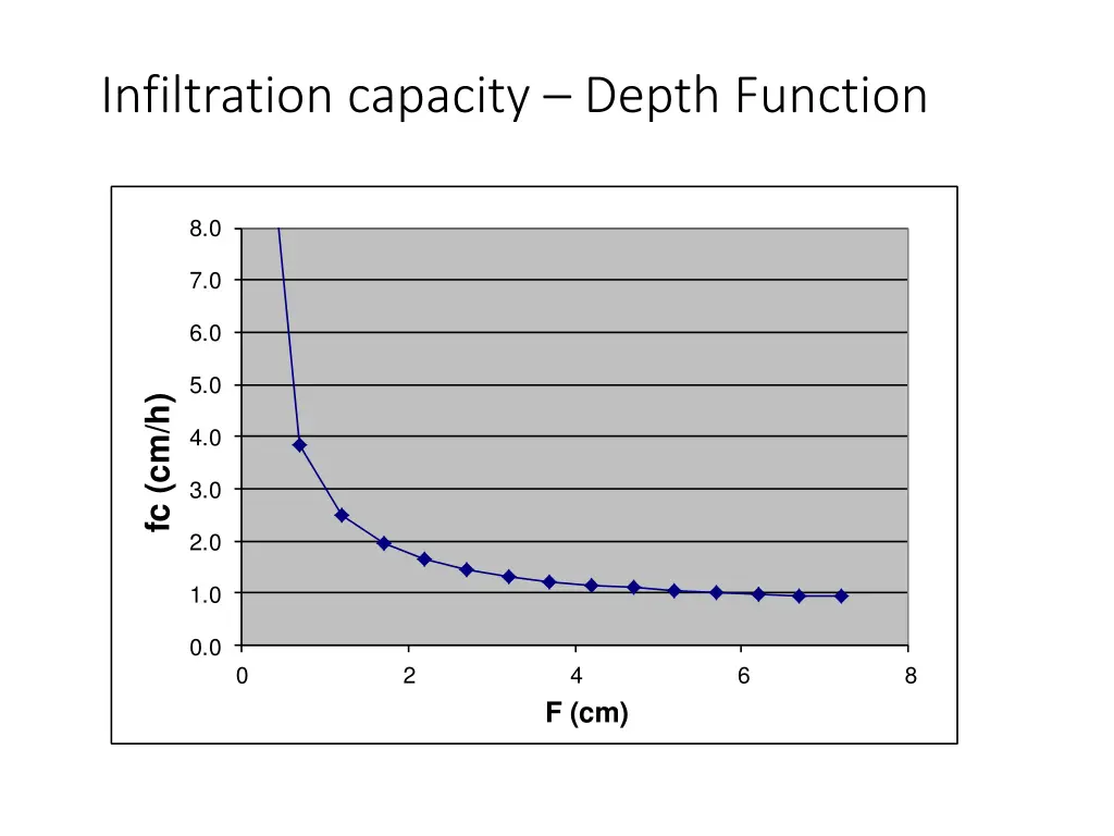 infiltration capacity depth function