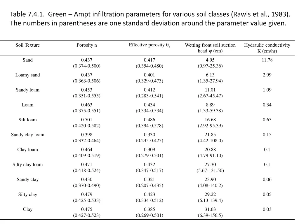 table 7 4 1 green ampt infiltration parameters