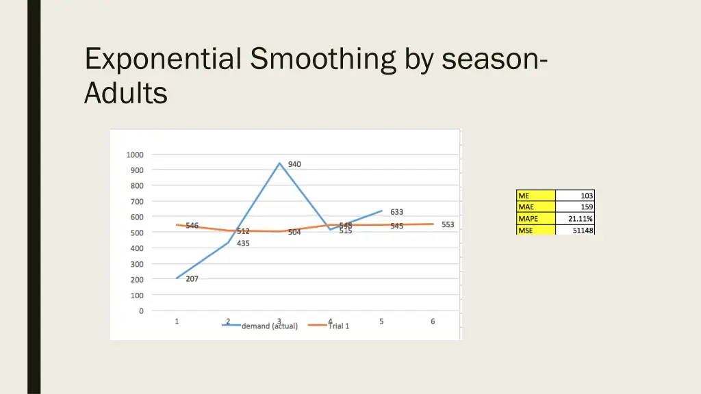 exponential smoothing by season adults