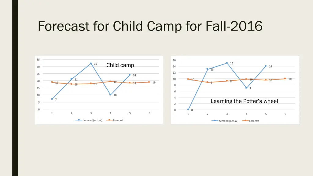 forecast for child camp for fall 2016