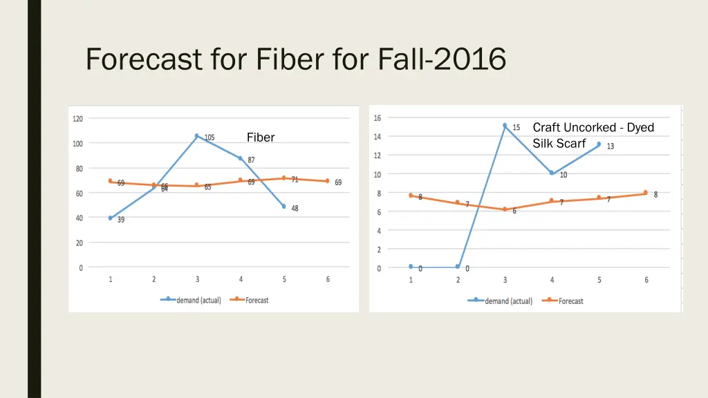 forecast for fiber for fall 2016