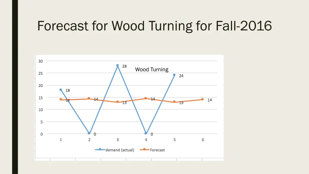 forecast for wood turning for fall 2016