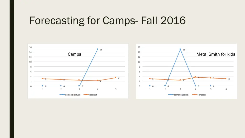 forecasting for camps fall 2016