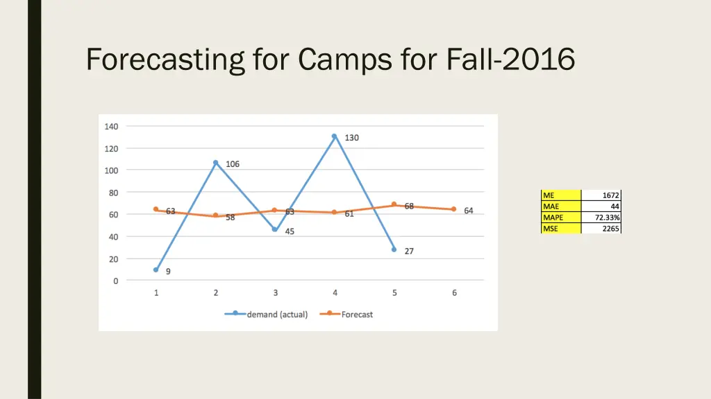 forecasting for camps for fall 2016