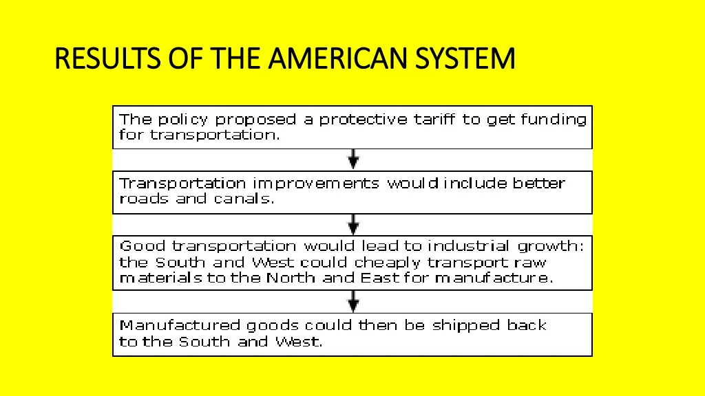 results of the american system results