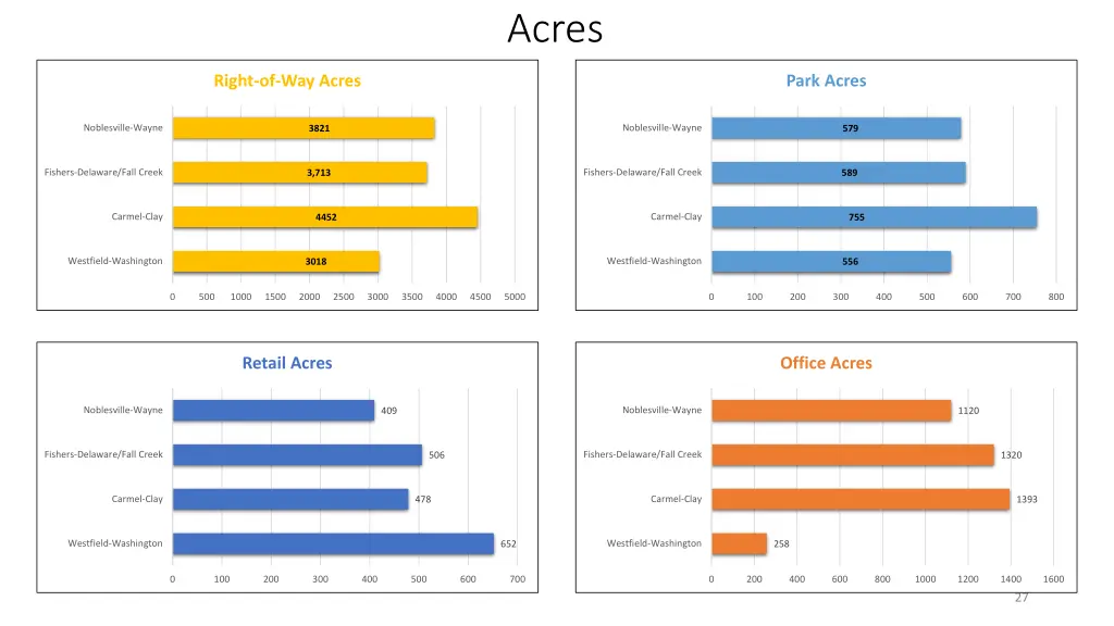 acres 2