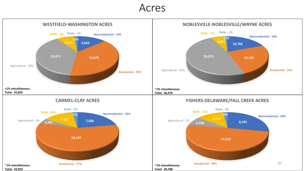 acres