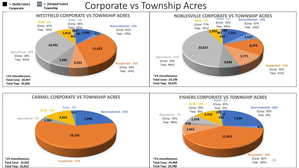 corporate vs township acres