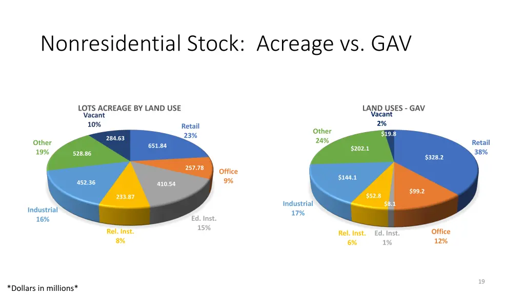 nonresidential stock acreage vs gav