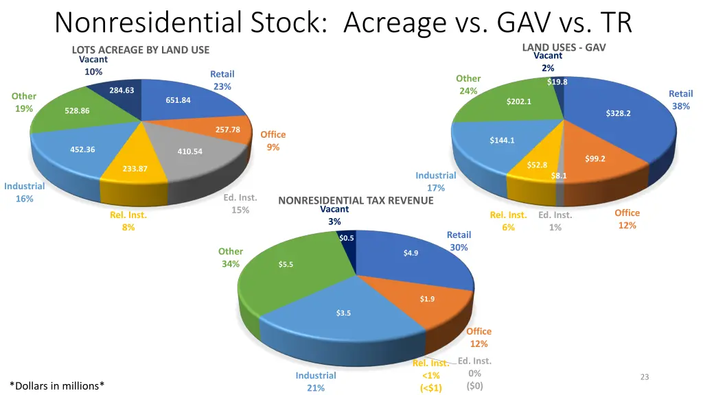 nonresidential stock acreage vs gav vs tr lots