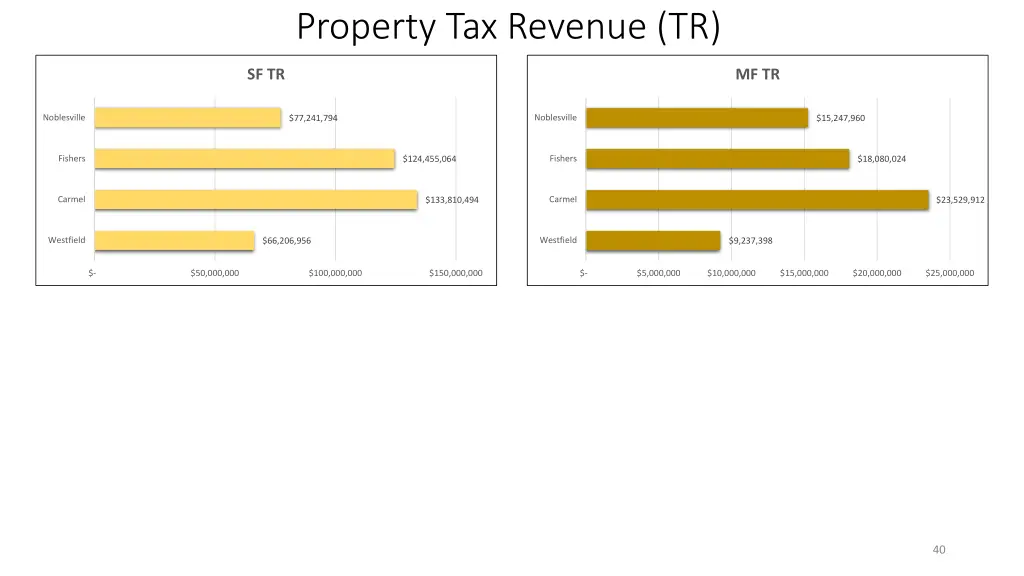 property tax revenue tr 3