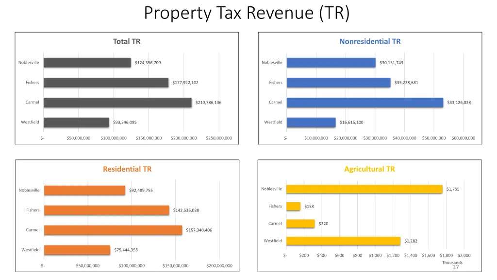 property tax revenue tr