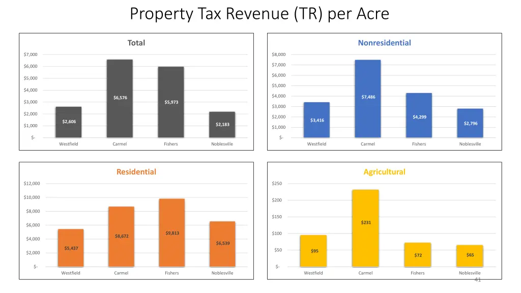 property tax revenue tr per acre