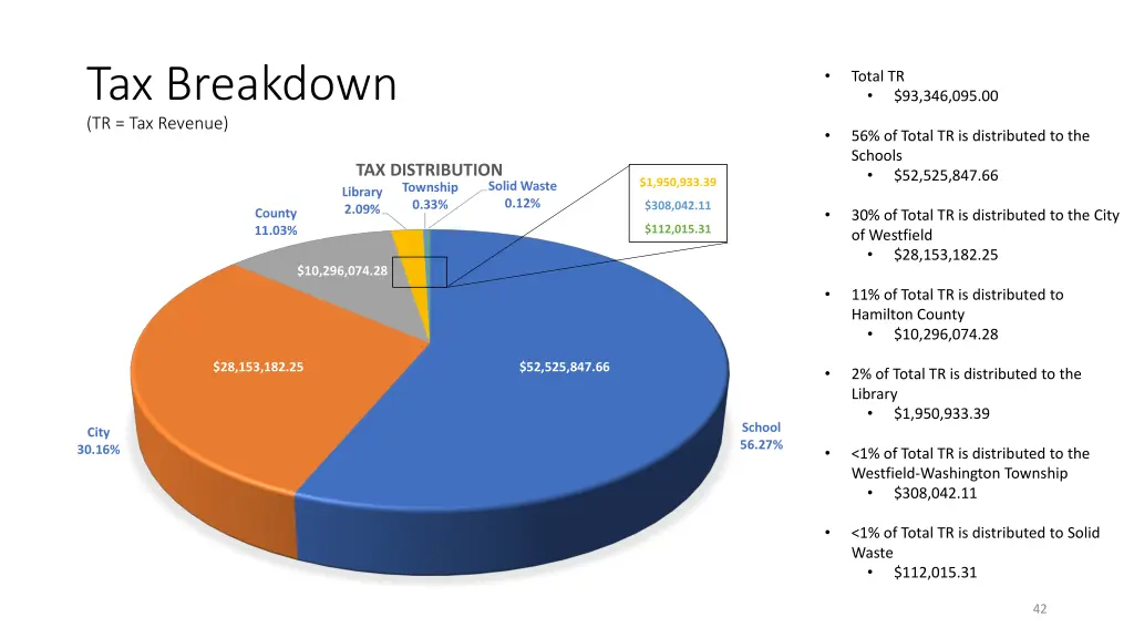 tax breakdown tr tax revenue