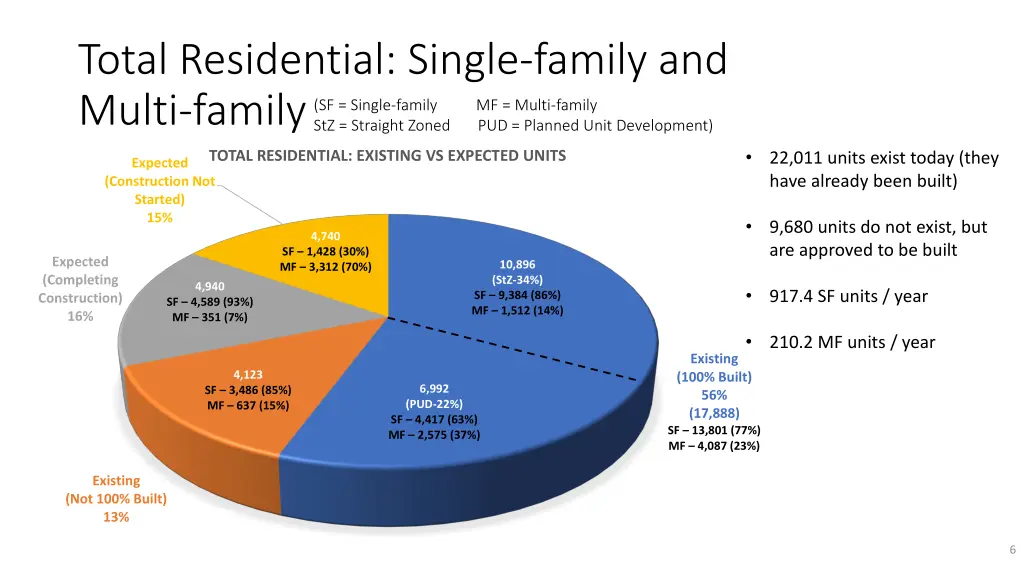 total residential single family and multi family